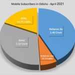 Mobile Subscribers in Odisha _ April 2021